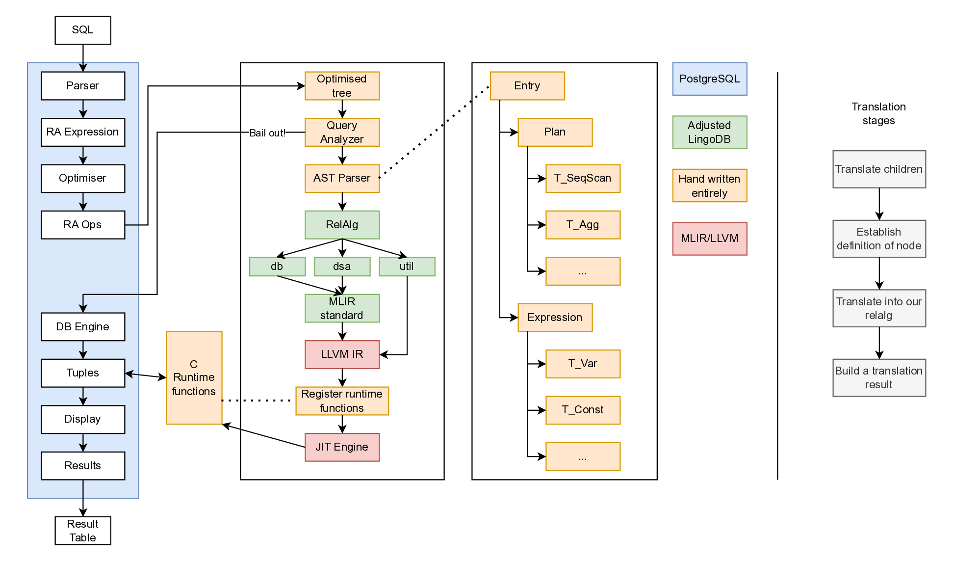 AST translation design and high-level steps in each function.