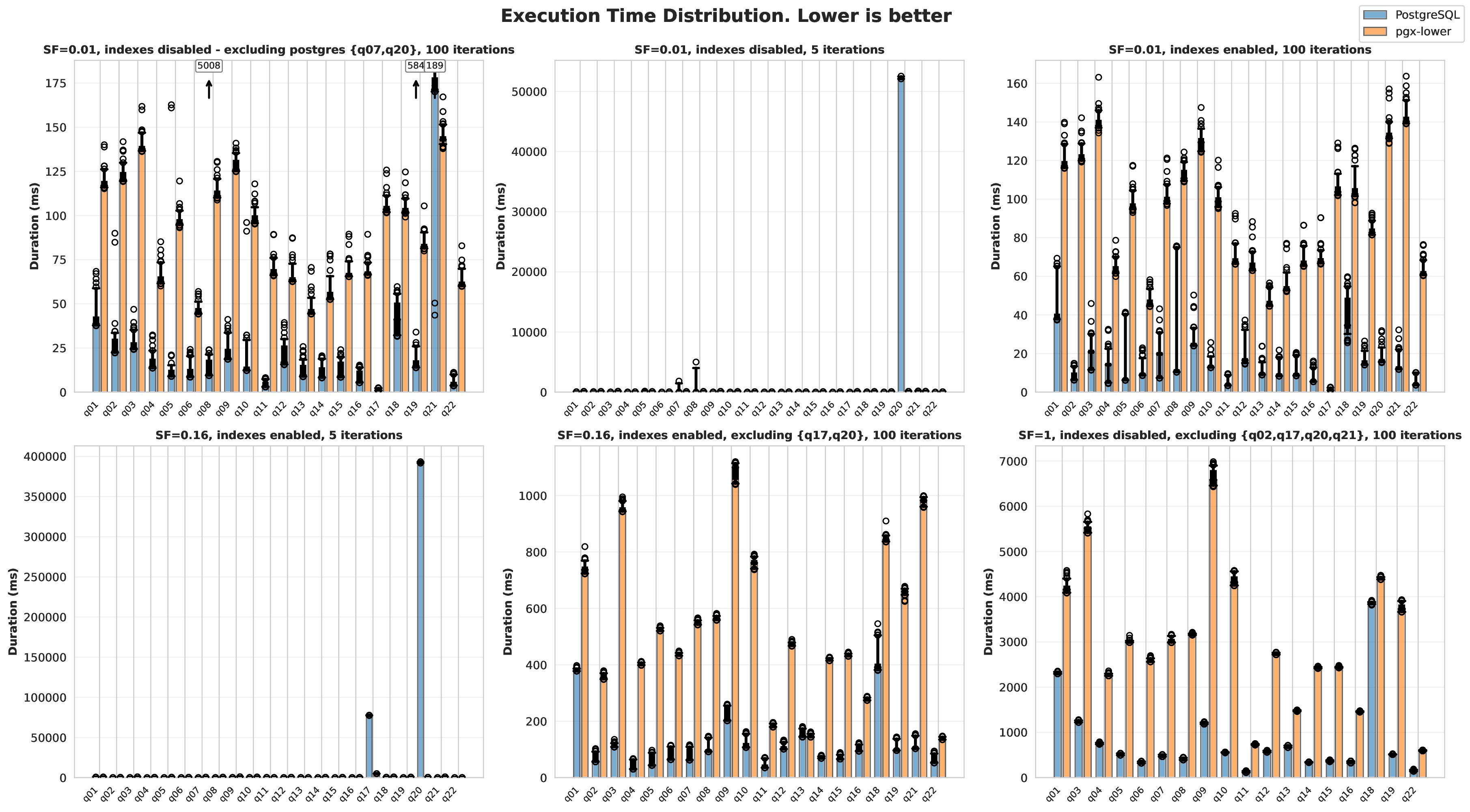 Overall benchmarking represented with box plots.