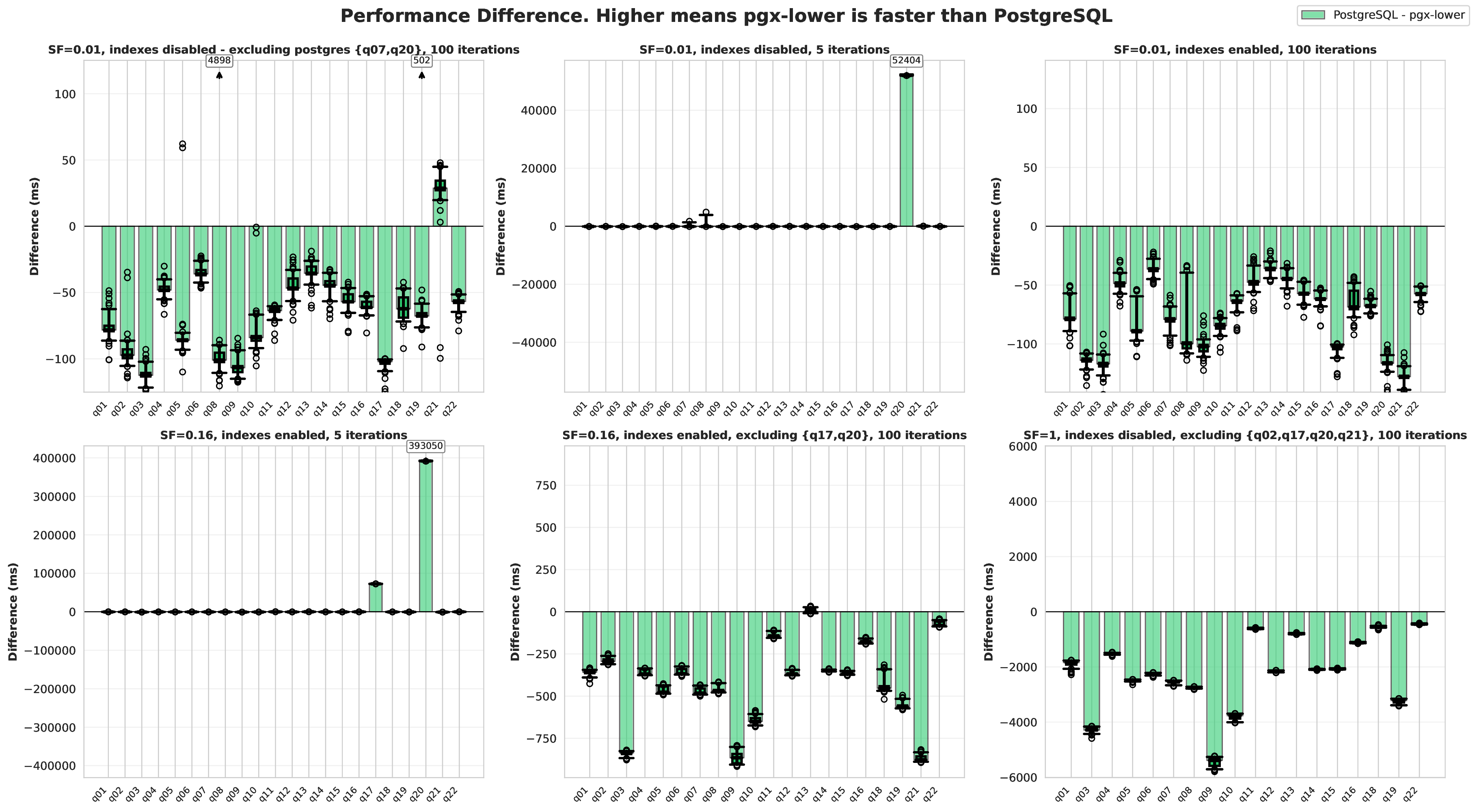 Difference in latency benchmarks between PostgreSQL and pgx-lower.