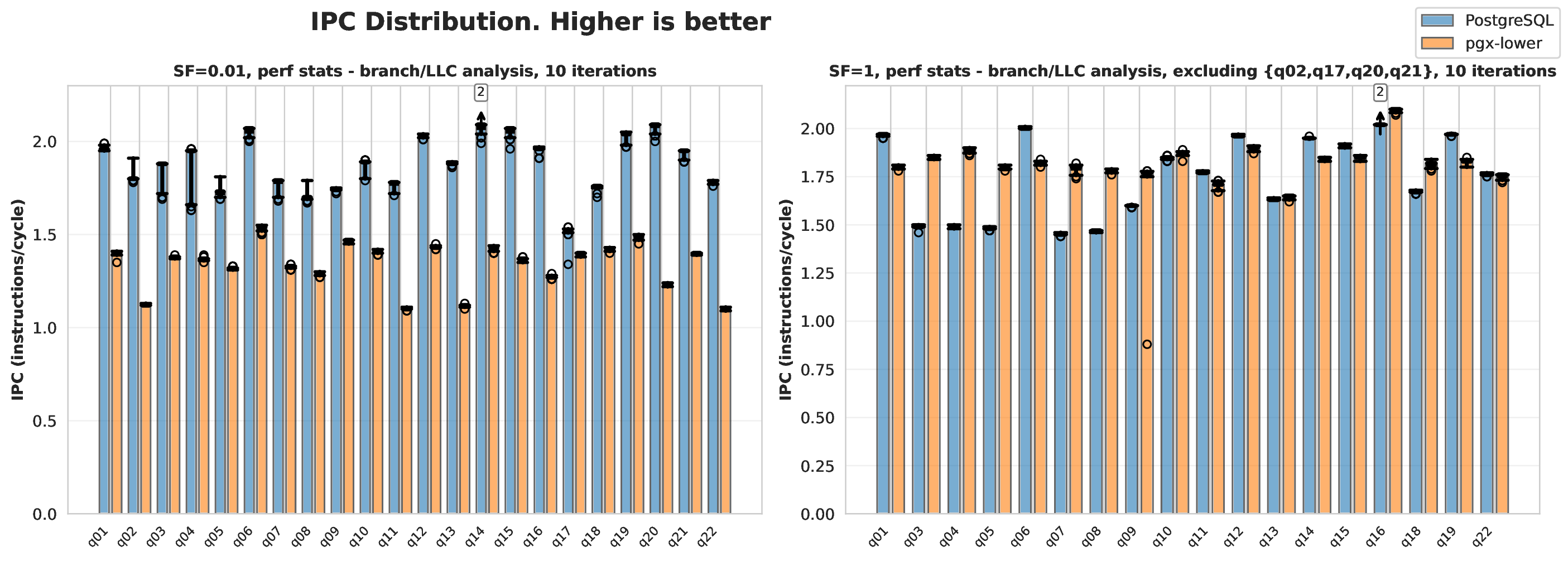 Instructions per (CPU) cycle plot.