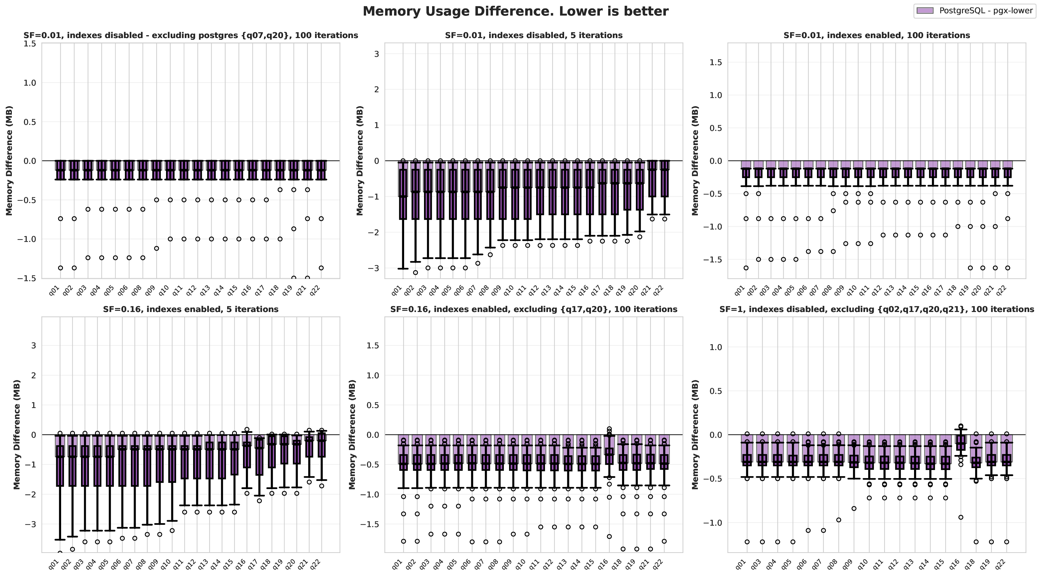 Difference in peak memory usage of queries.