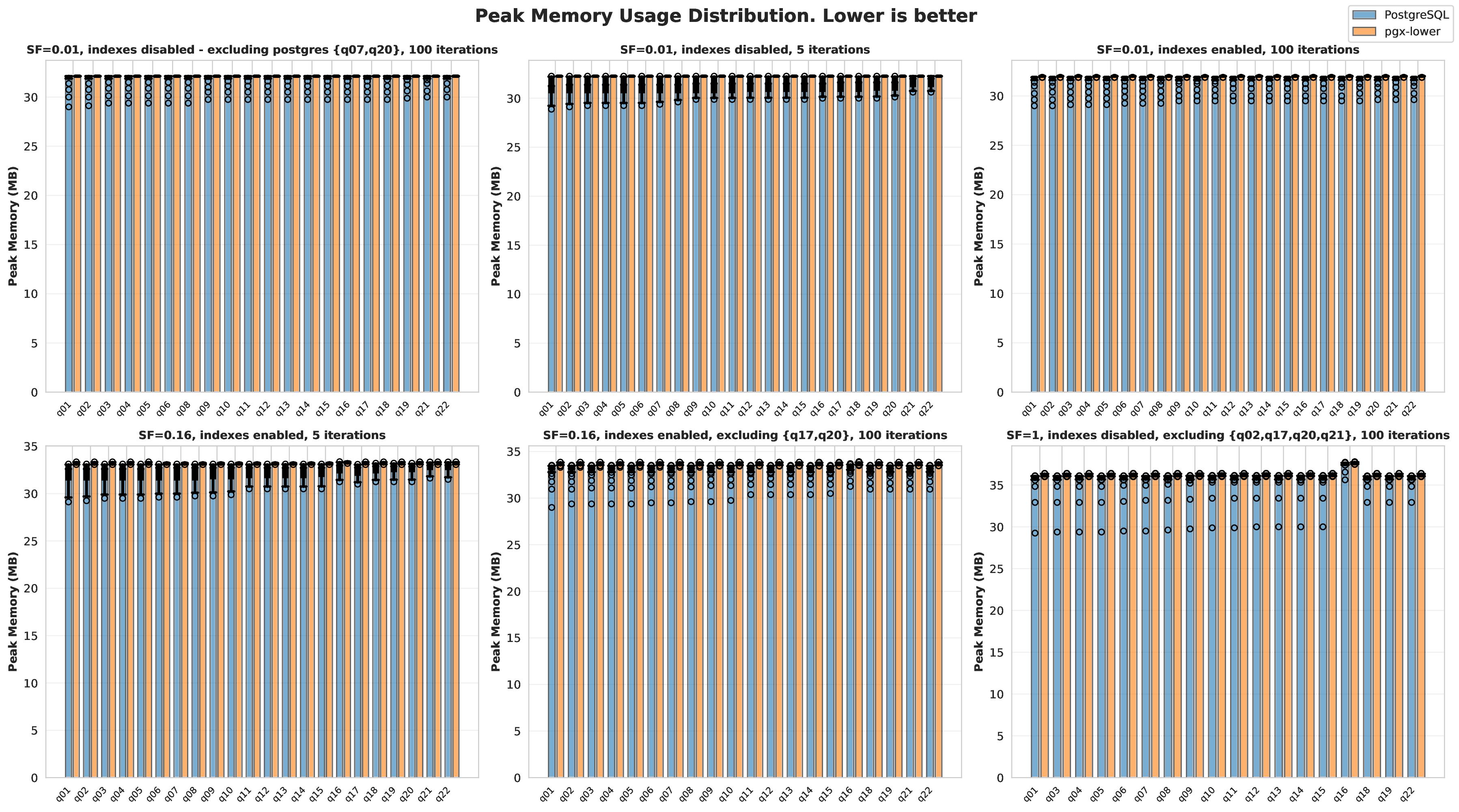 Peak memory usage of queries.