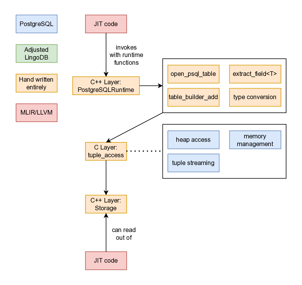 PostgreSQLRuntime.h component design.