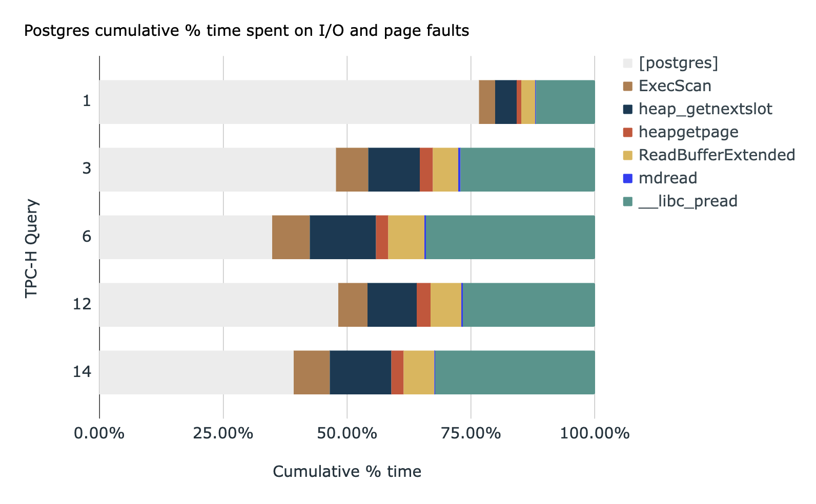 PostgreSQL's time spent in the CPU, measured with
prof.