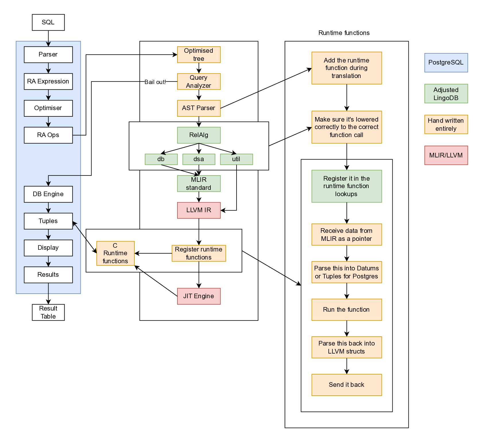 Runtime function integration diagram.